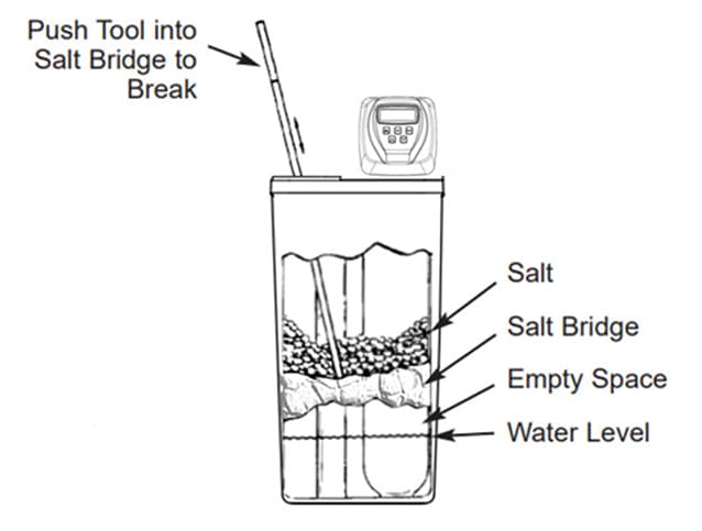 Breaking up a salt bridge in the brine tank